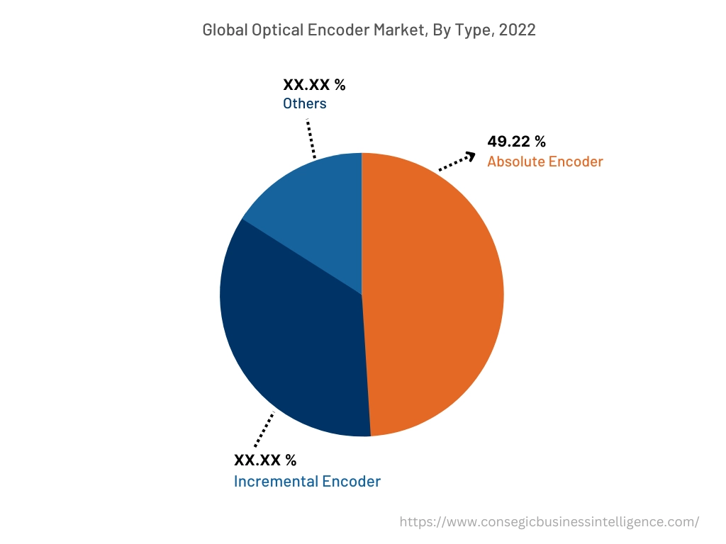 Global Optical Encoder Market , By Type, 2022