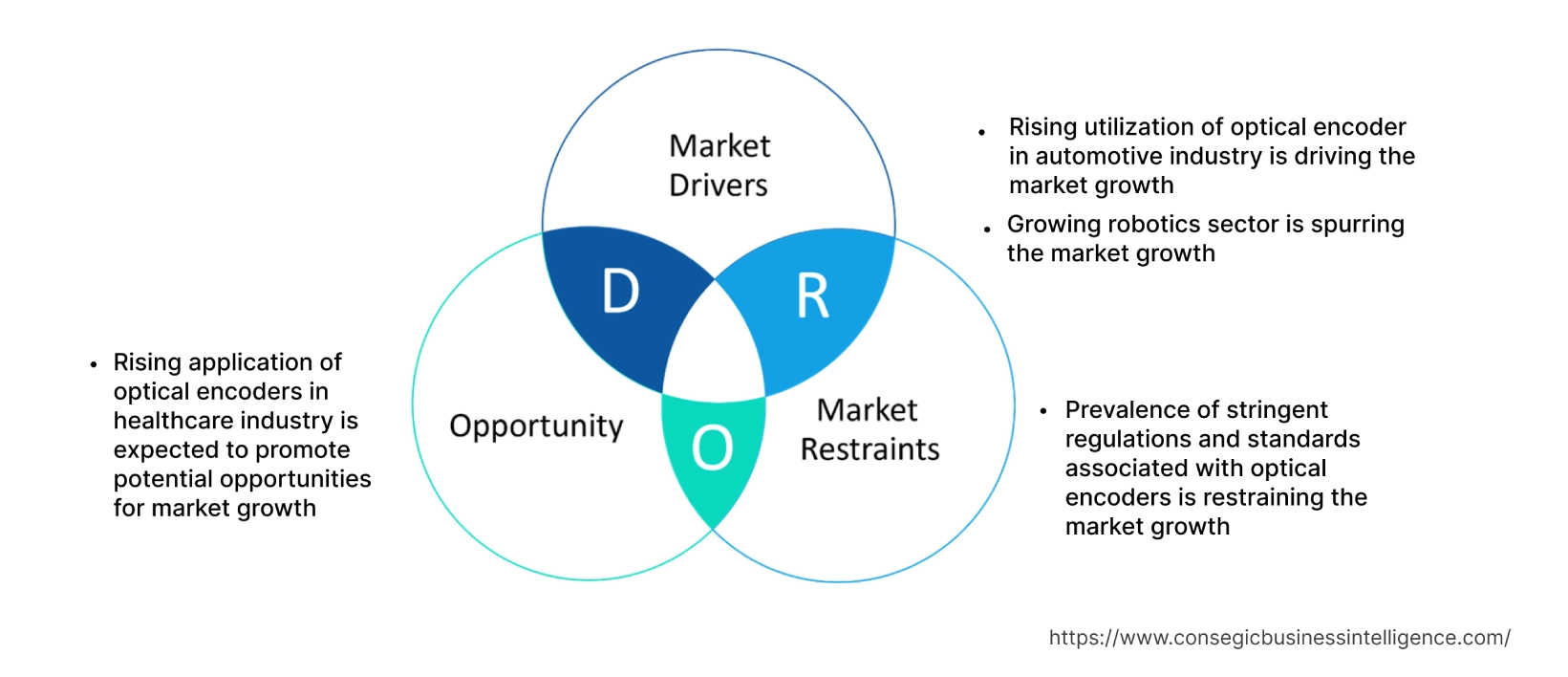 Optical Encoder Market  Dynamics