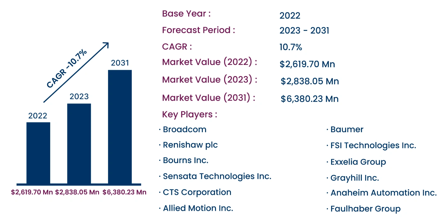 Global Optical Encoder Market