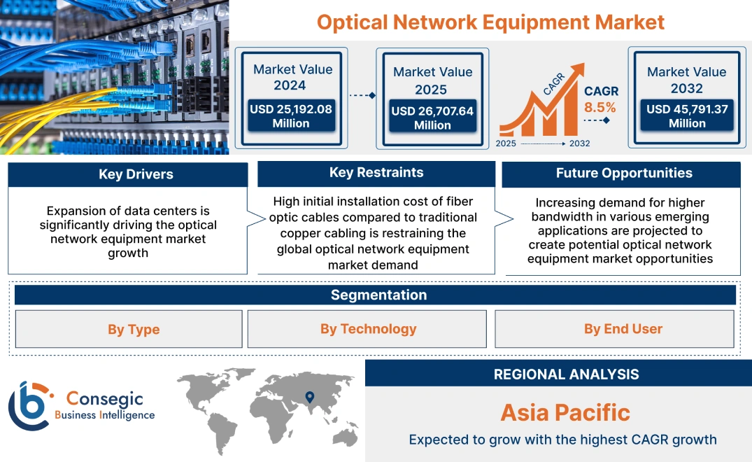 Optical Network Equipment Market Optical Network Equipment Market