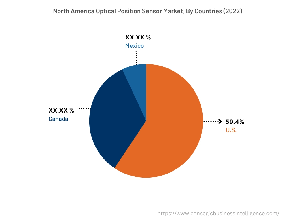North America Optical Position Sensor Market, By Countries (2022)