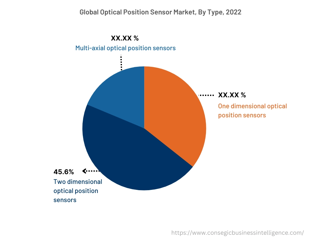 Global Optical Position Sensor Market, By Type, 2022