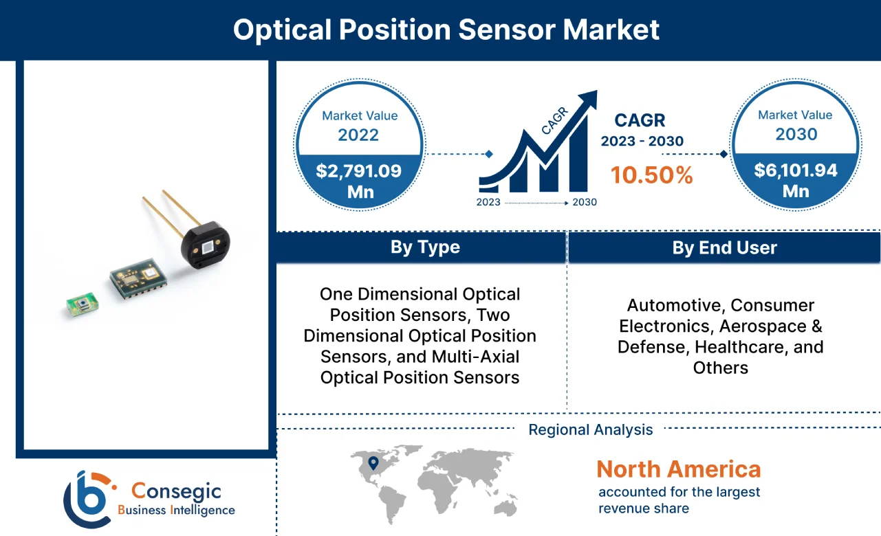 Optical Position Sensor Market Optical Position Sensor Market