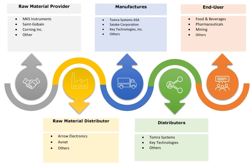 Marktökosystem für optische Sortieranlagen