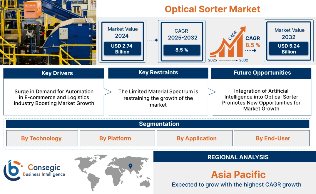 Optical Sorter Market Optical Sorter Market