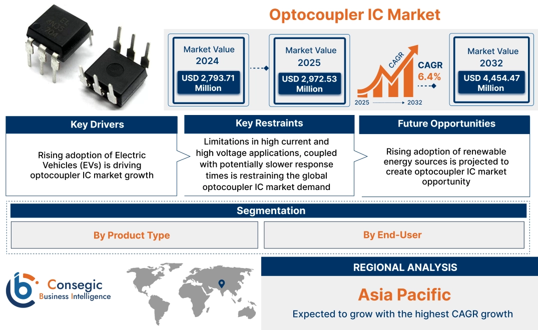 Optocoupler IC Market Optocoupler IC Market