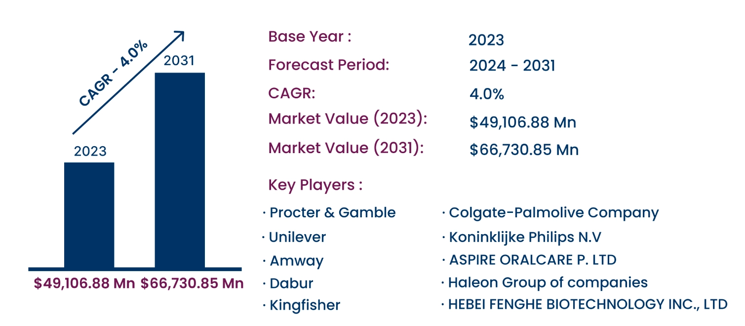Global Oral Care Market