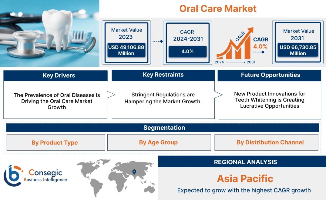 Oral Care Market Oral Care Market
