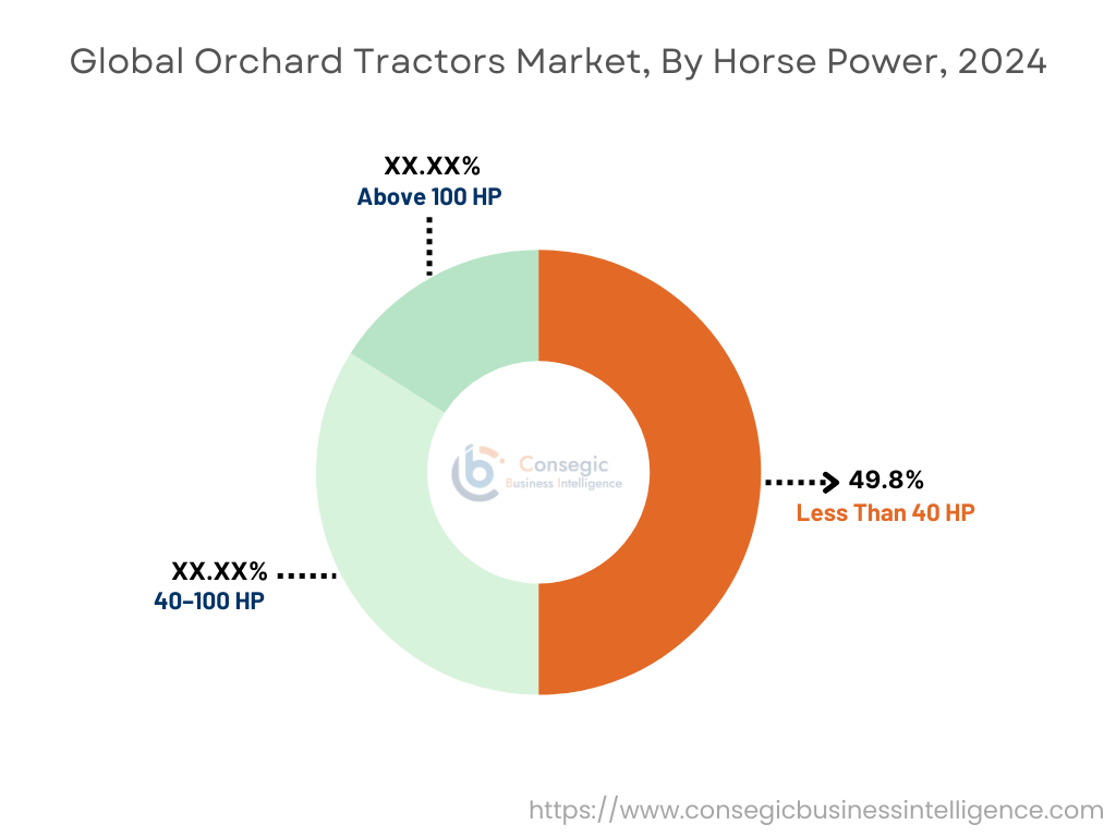 Markt für Obstbautraktoren nach PS