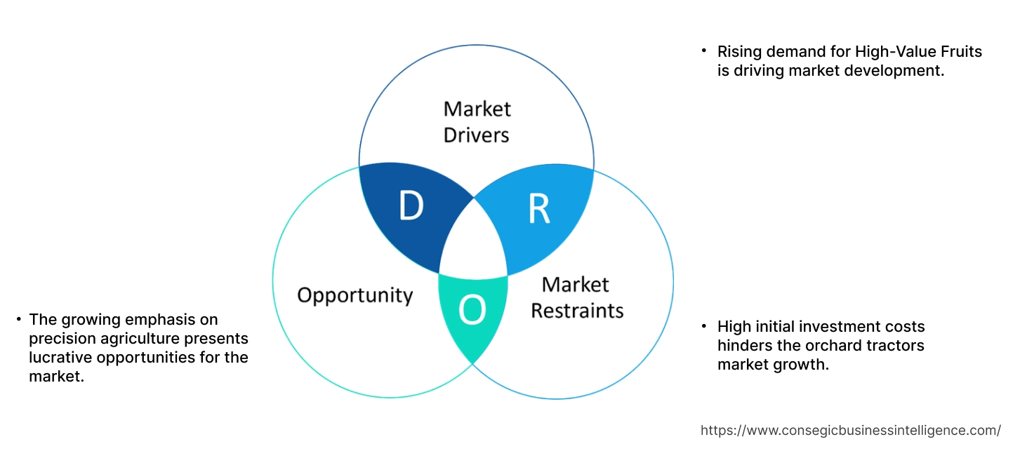 Orchard Tractors Market Dynamics