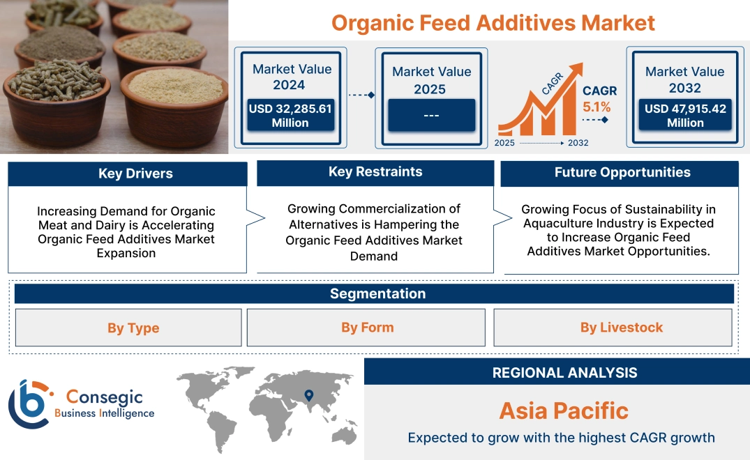 Organic Feed Additives Market Organic Feed Additives Market