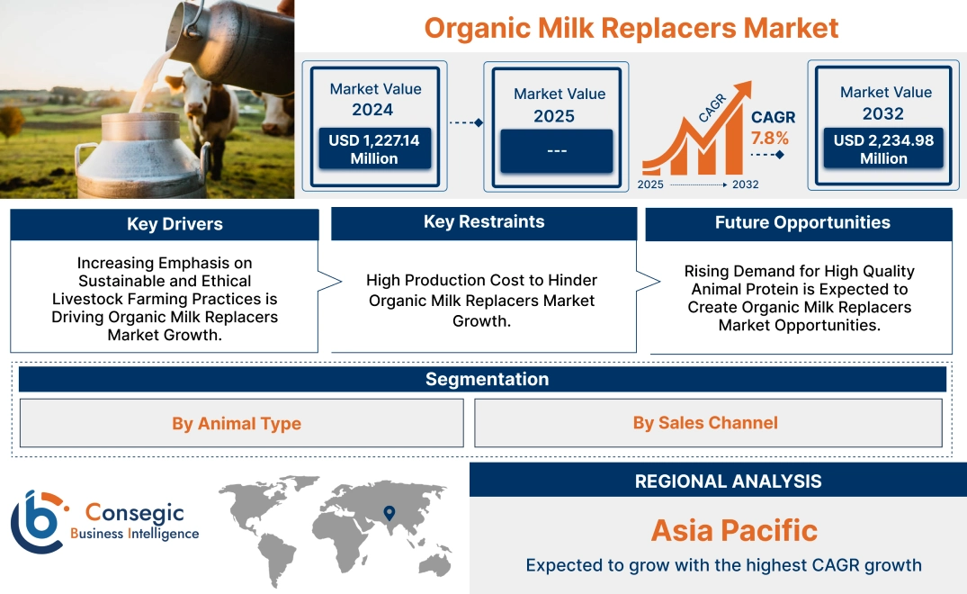 Organic Milk Replacers Market Organic Milk Replacers Market