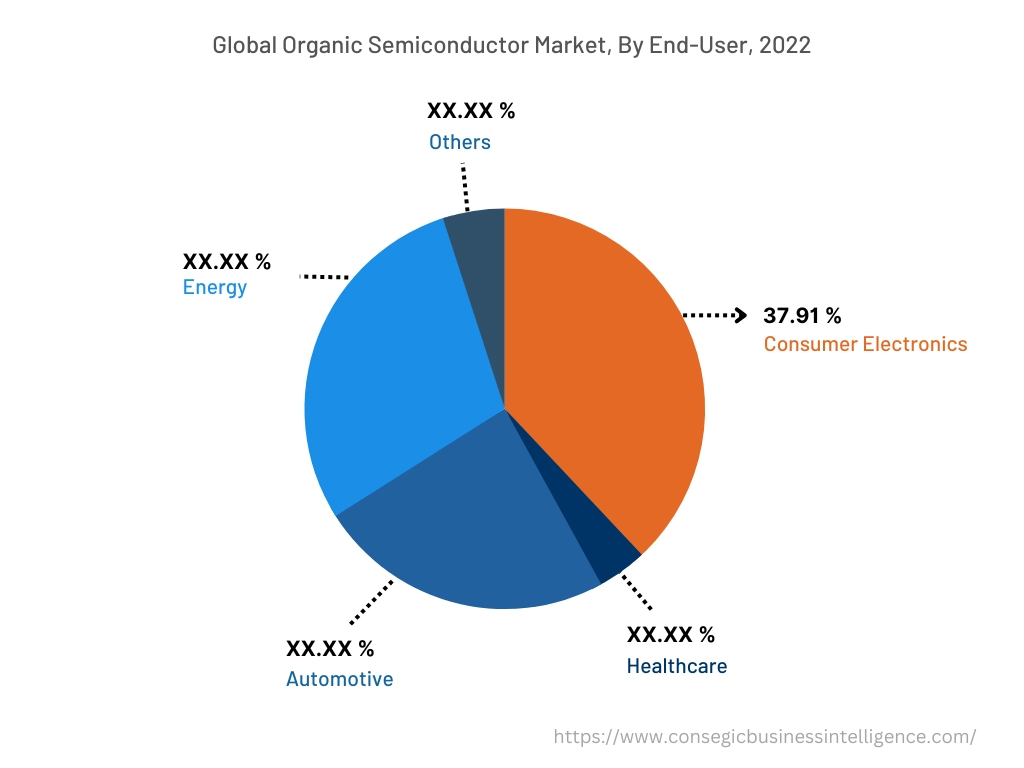 Global Organic Semiconductor Market , By End-User, 2022