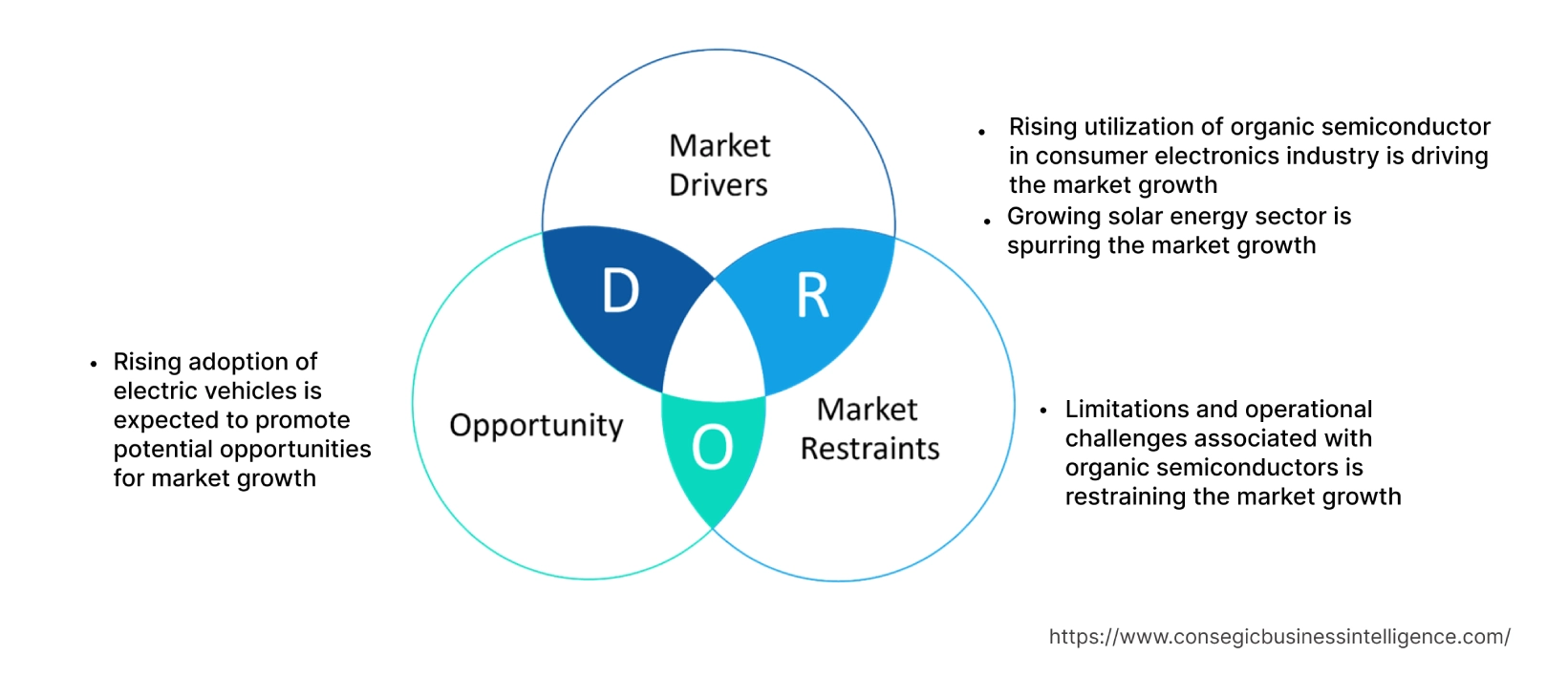 Organic Semiconductor Market  Dynamics