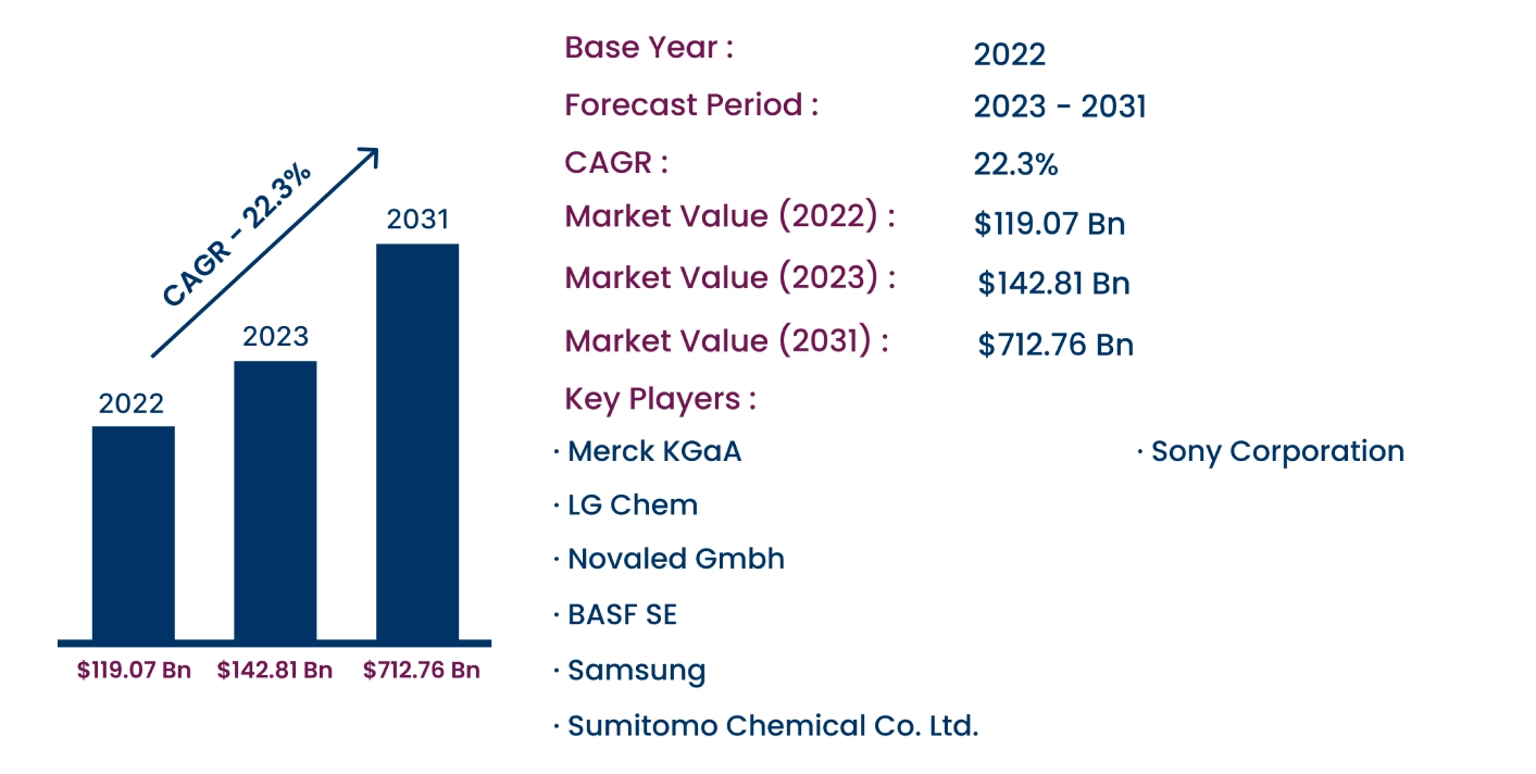 Global Organic Semiconductor Market