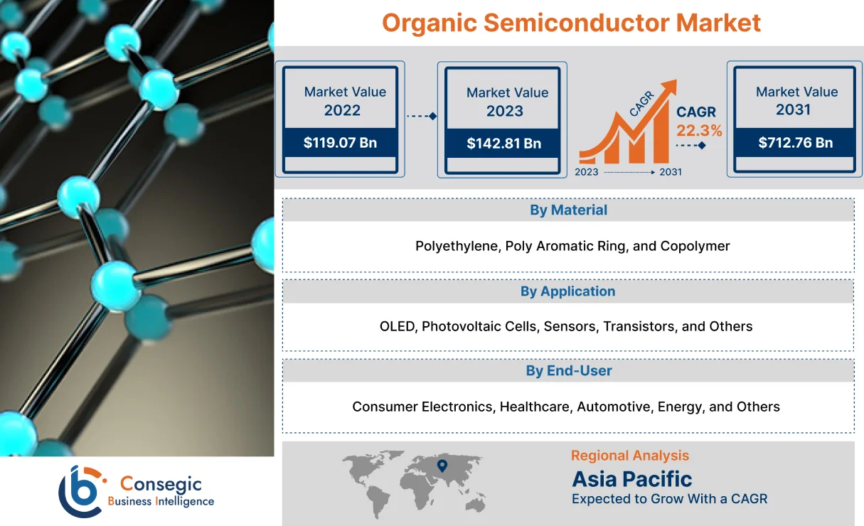 Organic Semiconductor Market 