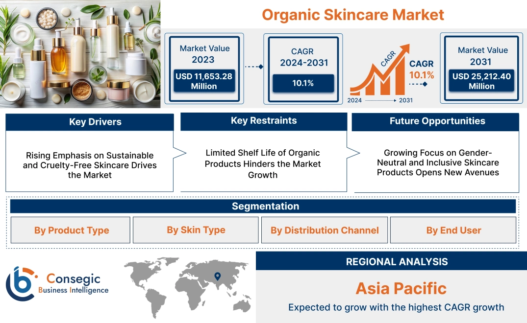 Organic Skincare Market Organic Skincare Market