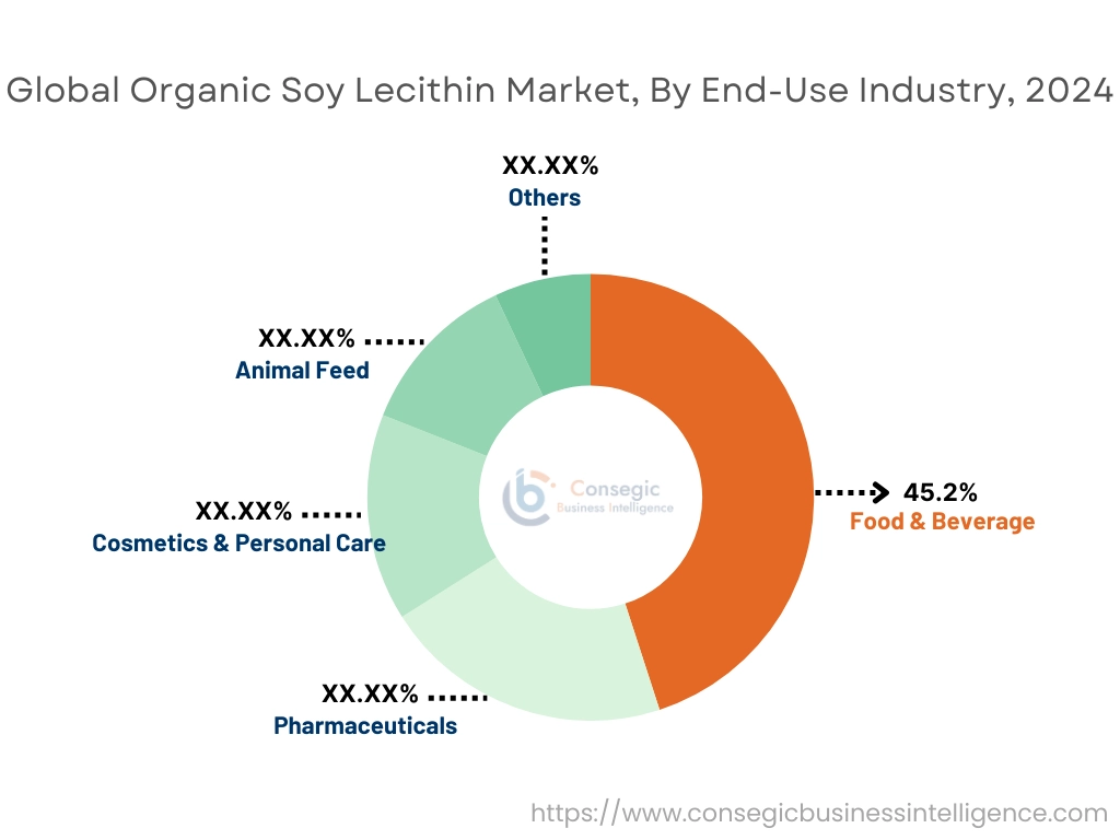 Organic Soy Lecithin Market By End-Use Industry