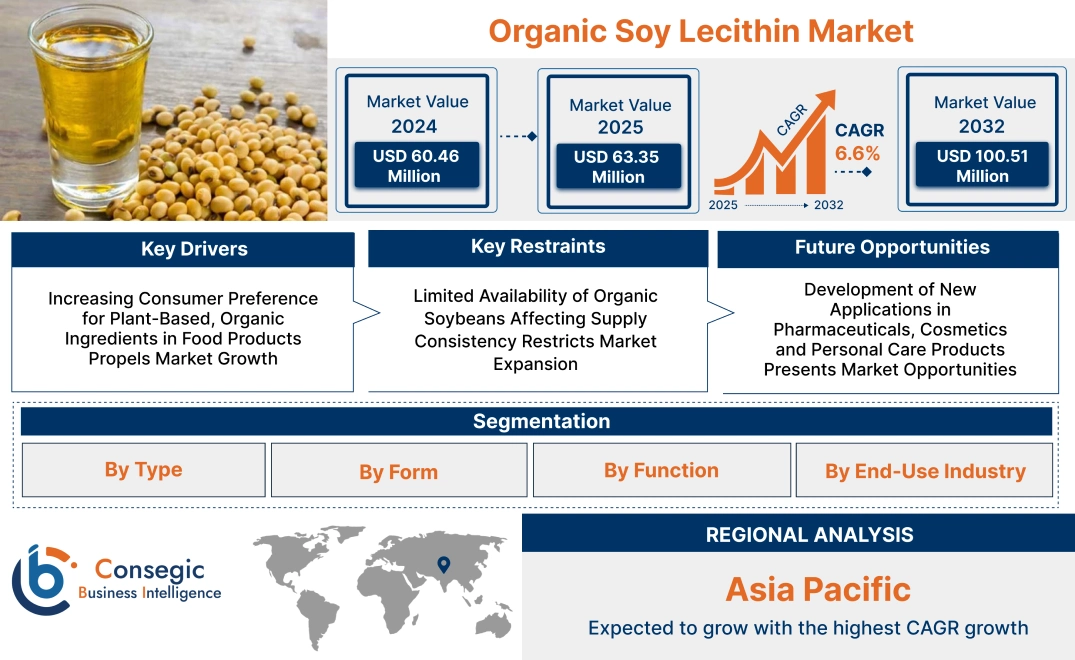 Organic Soy Lecithin Market