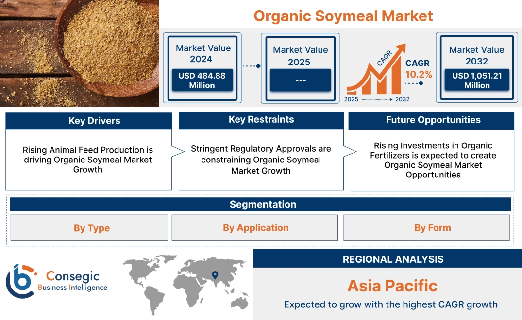 Organic Soymeal Market Organic Soymeal Market