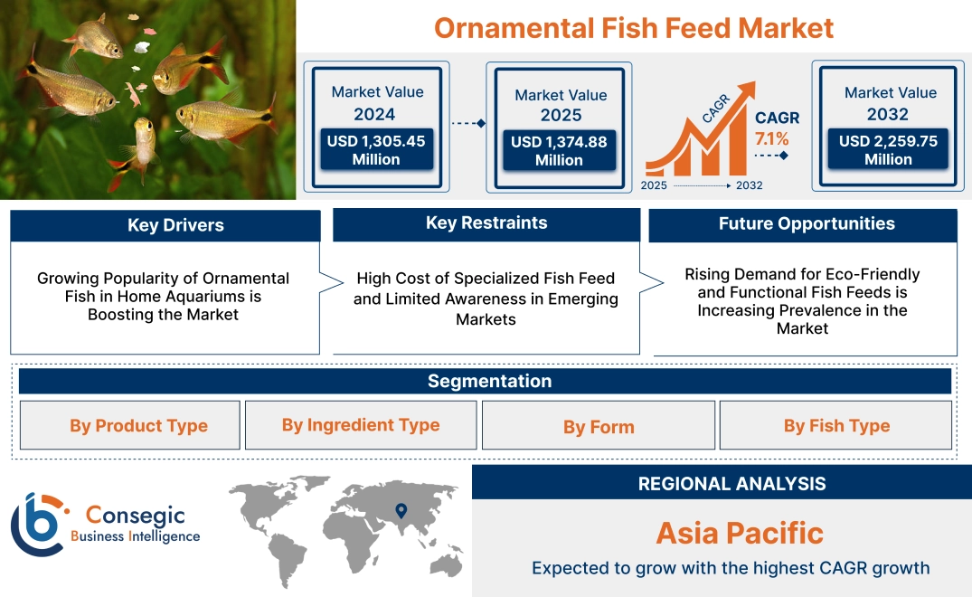 Ornamental Fish Feed Market Ornamental Fish Feed Market