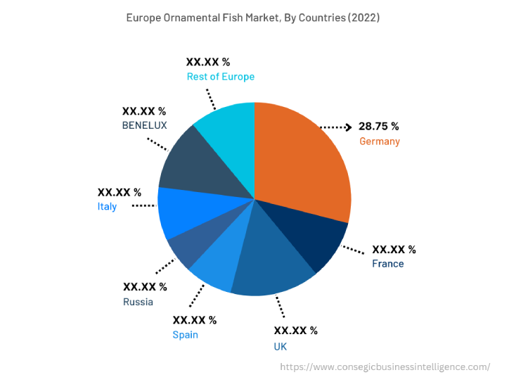 Ornamental Fish Market By Country