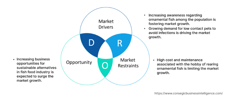 Ornamental Fish Market  Dynamics