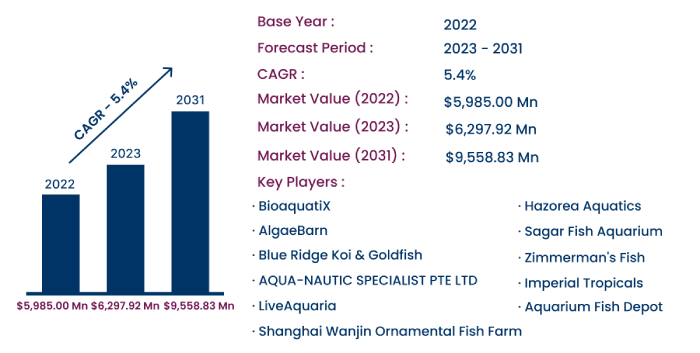 Global Ornamental Fish Market 