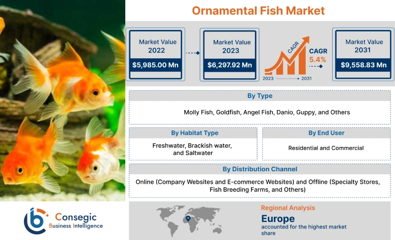 Ornamental Fish Market Ornamental Fish Market