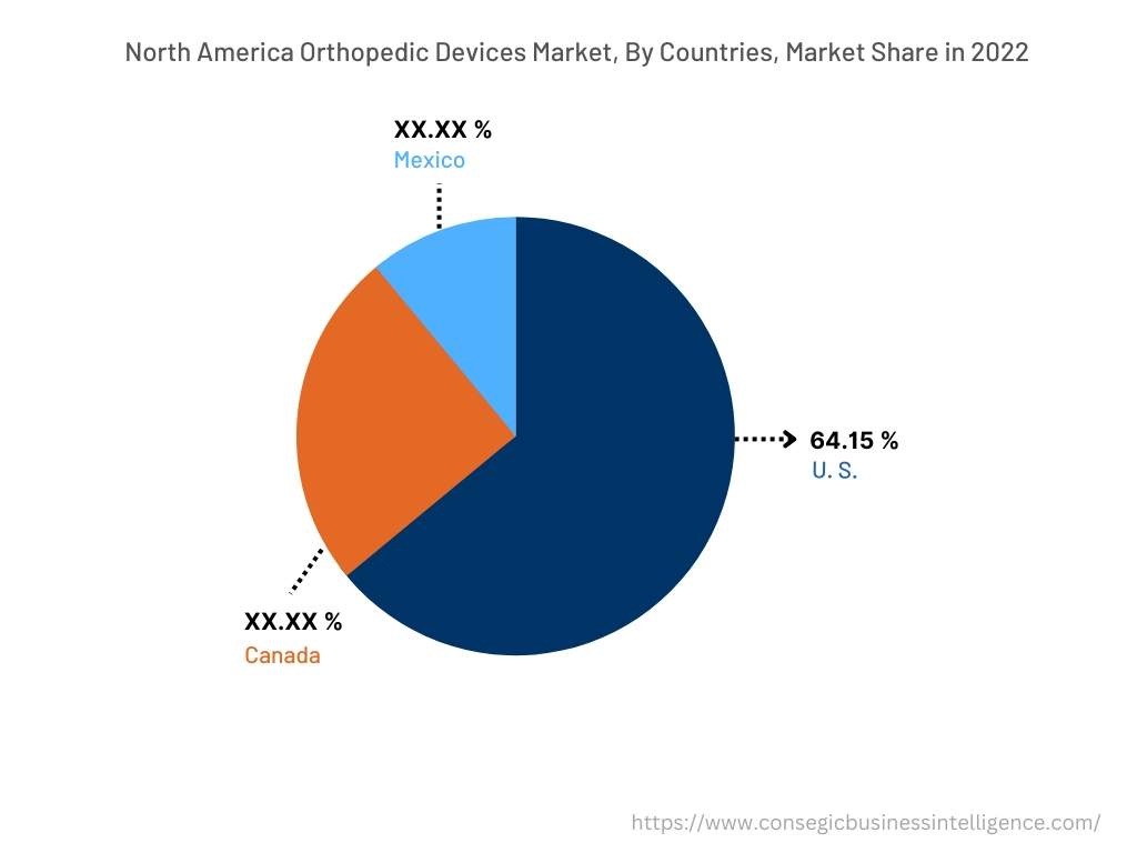 North America Orthopedic Devices Market, By Countries (2022)