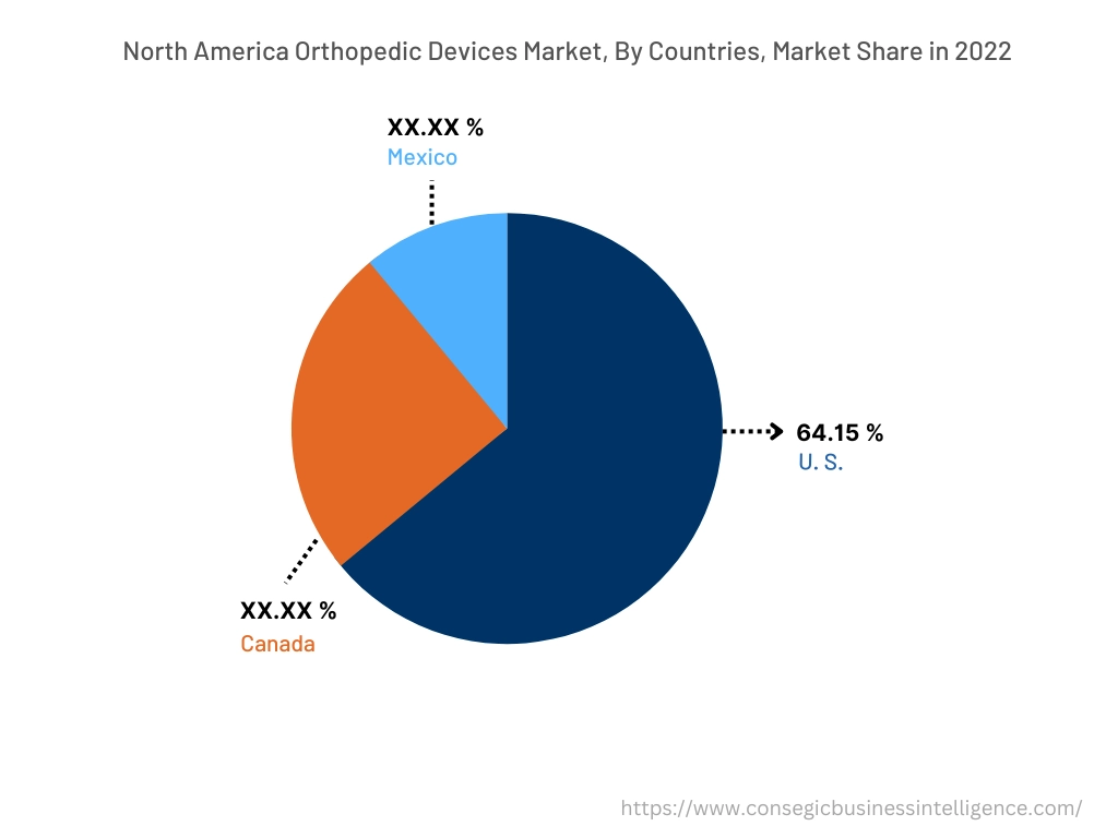 Orthopedic Devices Market By Country