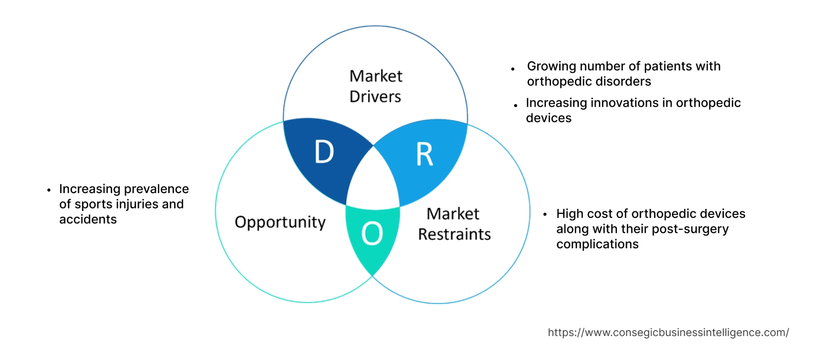 Orthopedic Devices Market  Dynamics