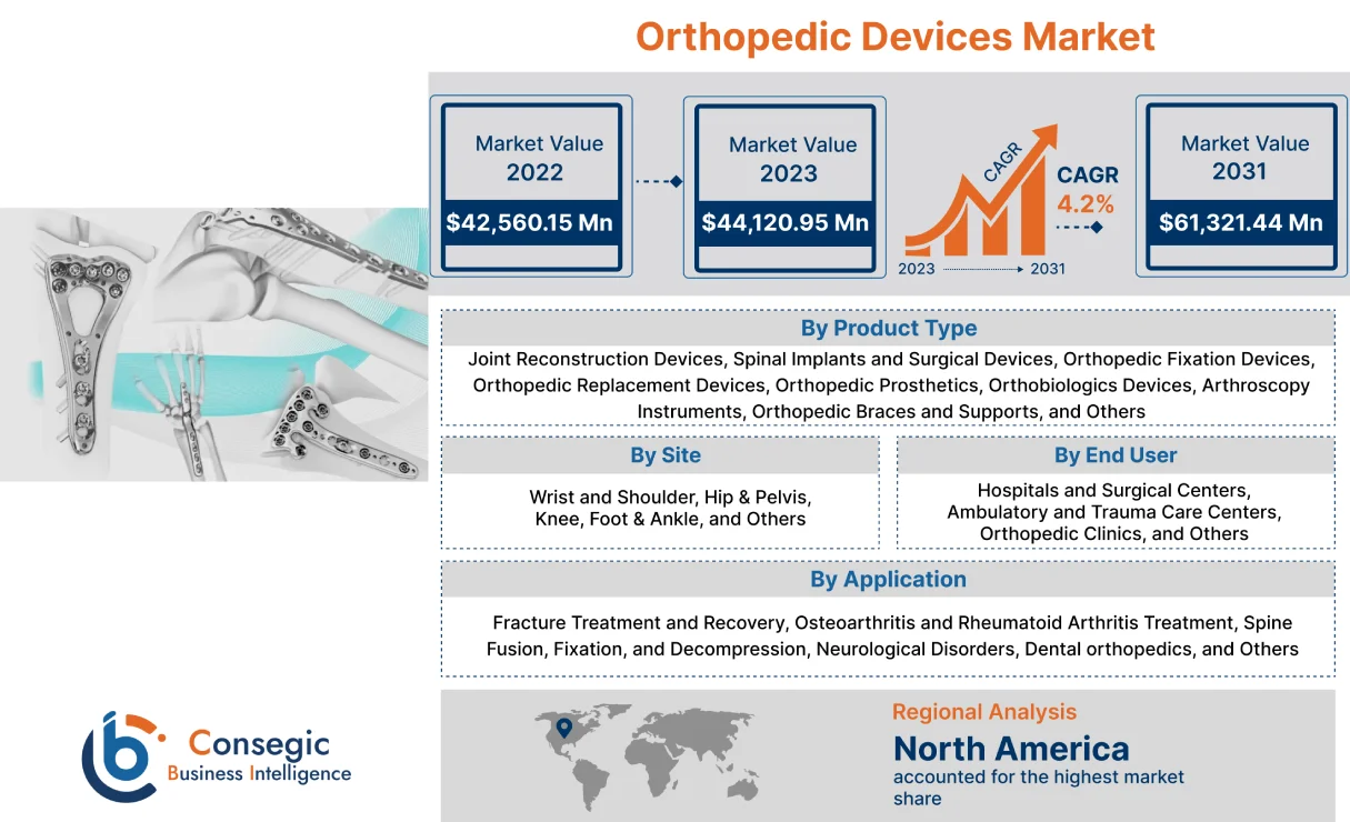 Orthopedic Devices Market 