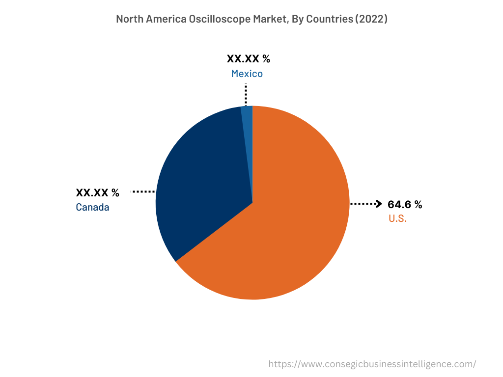 North America Oscilloscope Market, By Countries (2022)