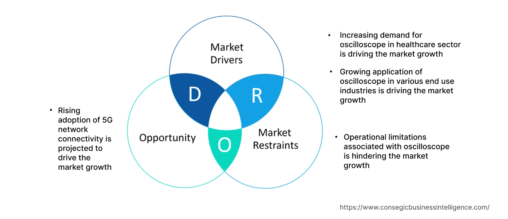 Oscilloscope Market  Dynamics