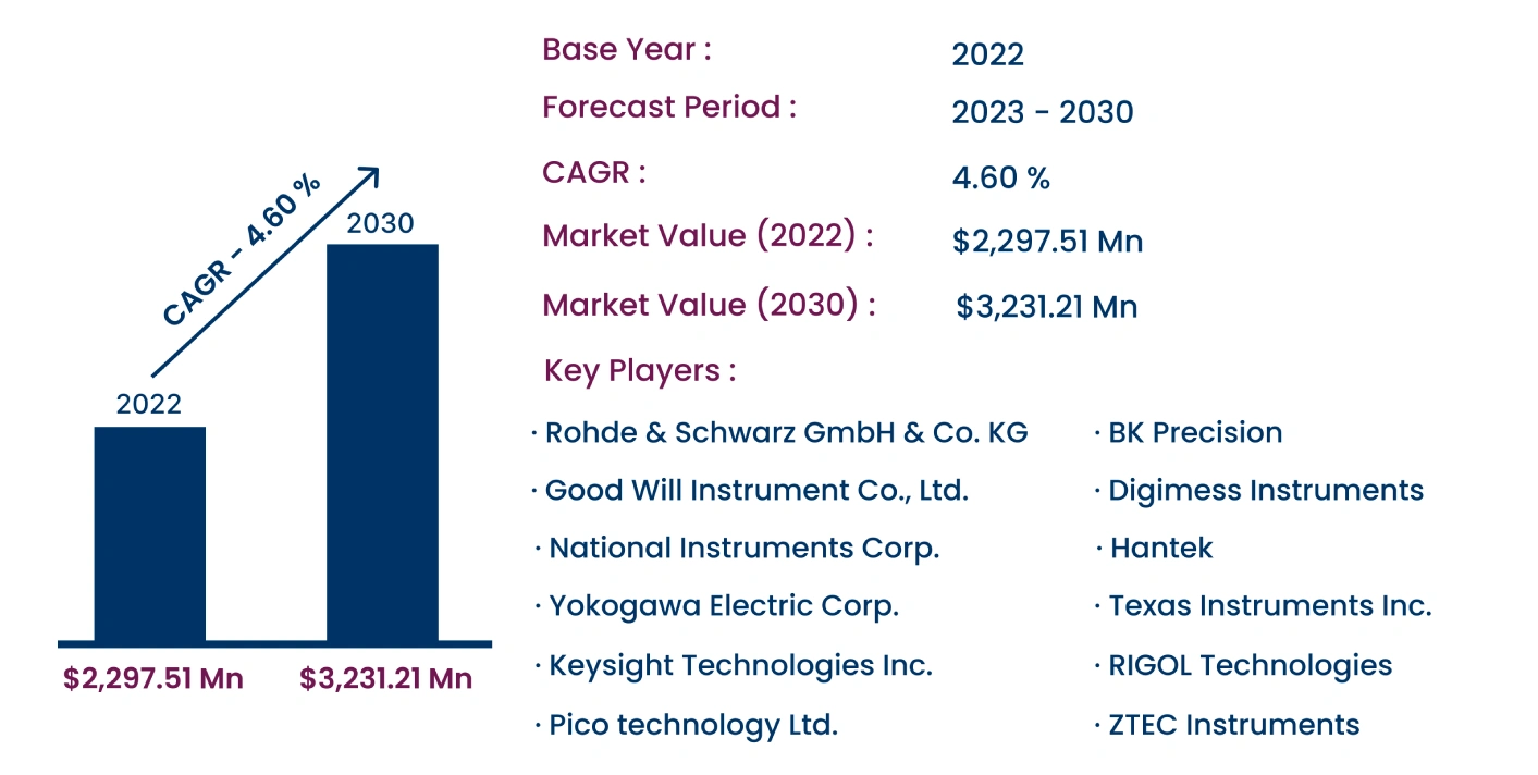 Global Oscilloscope Market