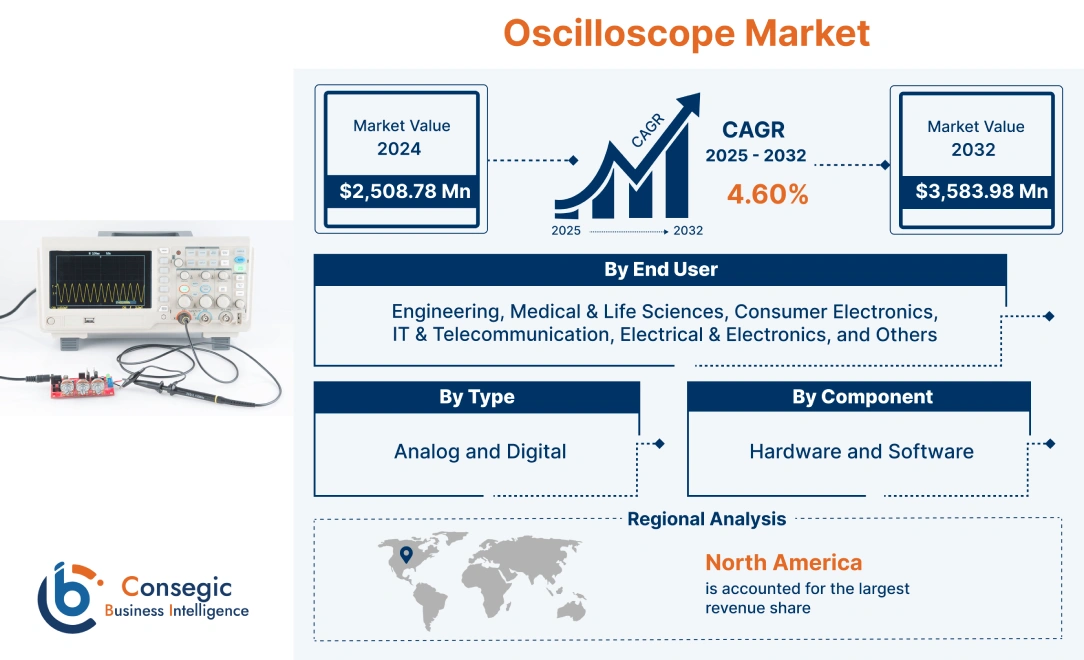 Oscilloscope Market 