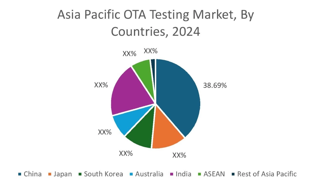 OTA Testing Market By Country