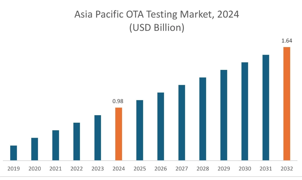 OTA Testing Market By Region
