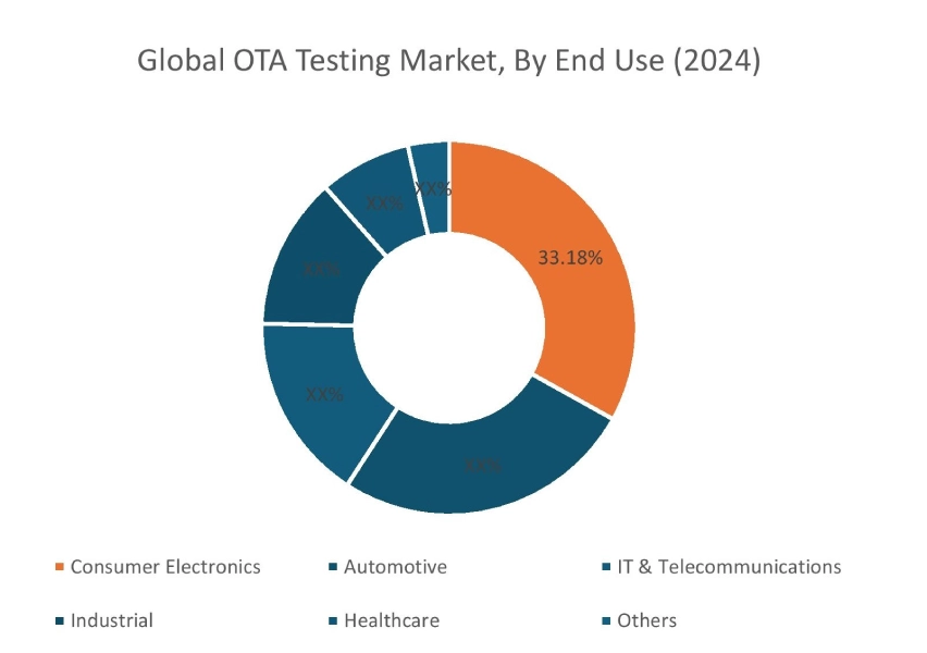 OTA Testing Market By End Use