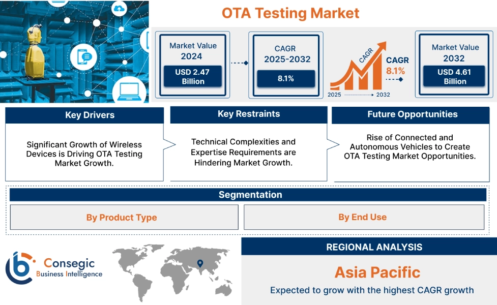 OTA Testing Market OTA Testing Market