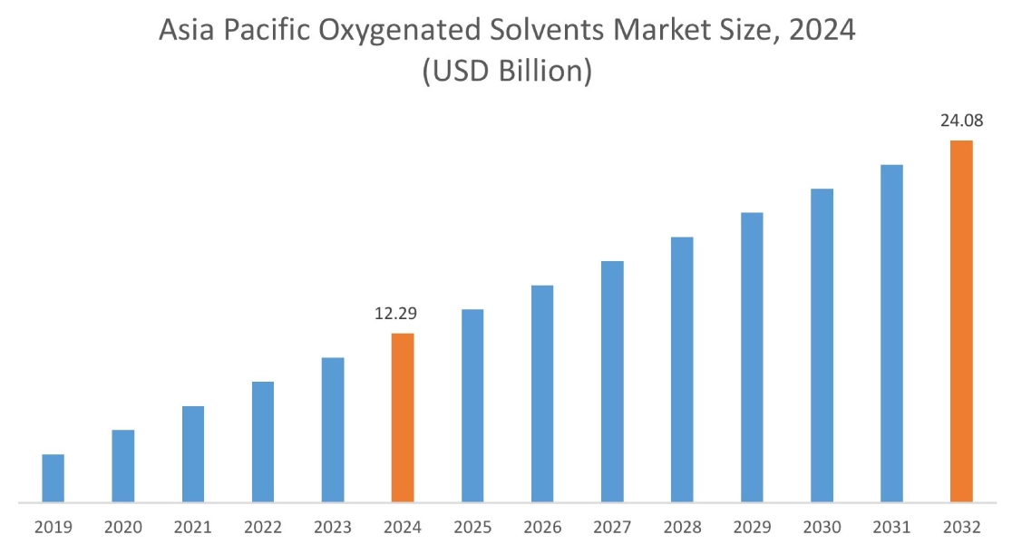 Markt für sauerstoffhaltige Lösungsmittel By Region