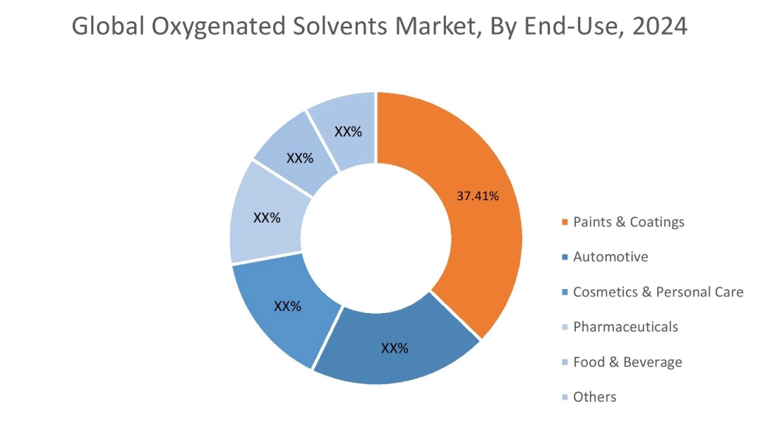 Oxygenated Solvents Market By End User