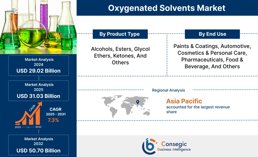 Oxygenated Solvents Market