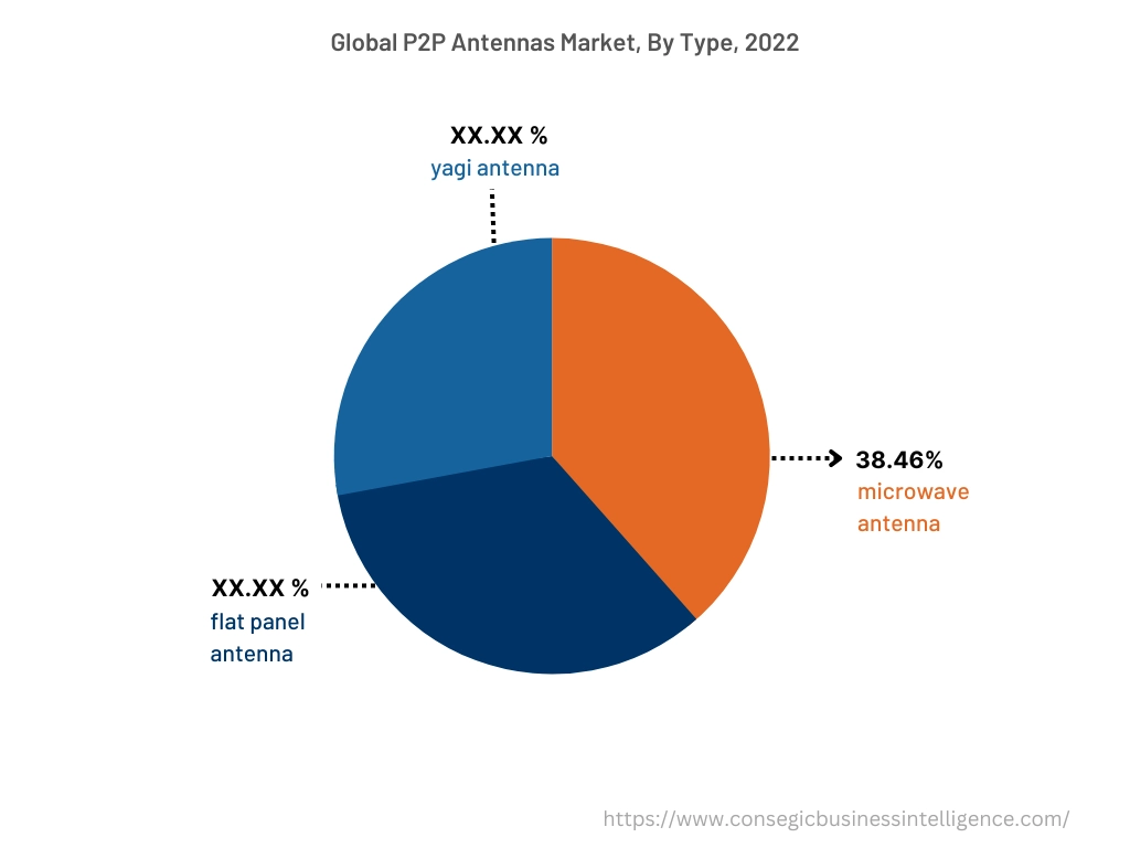 Global P2P Antennas Market, By Type, 2022