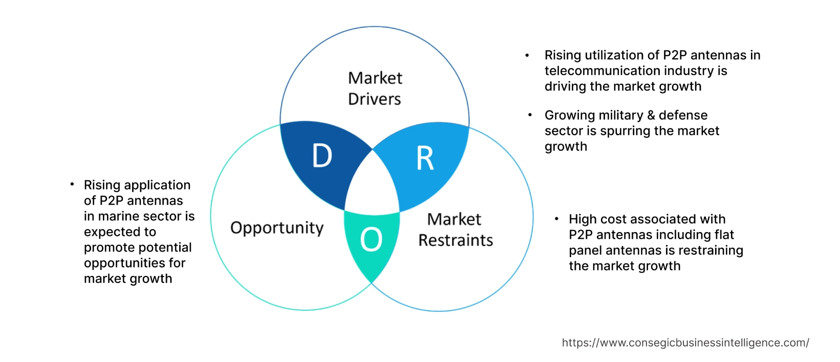 P2P Antennas Market Dynamics