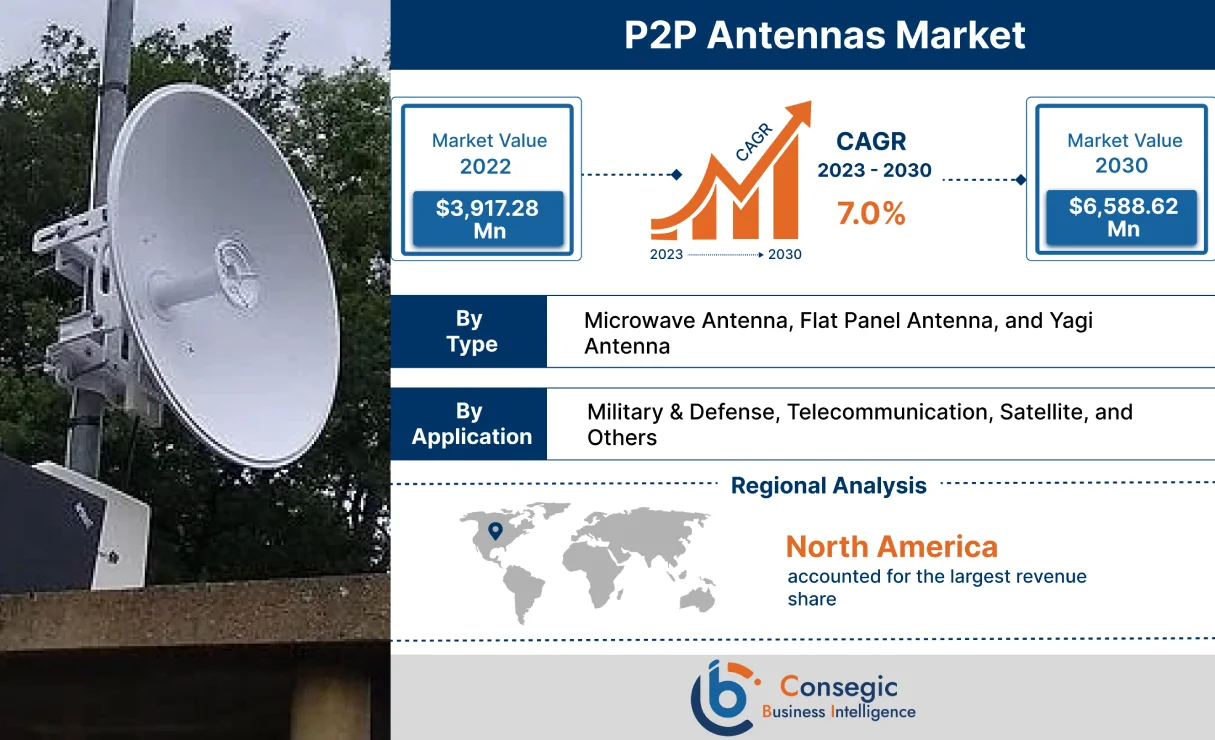 P2P Antennas Market P2P Antennas Market