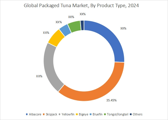 Packaged Tuna Market By Product Type Packaged Tuna Market By Product Type