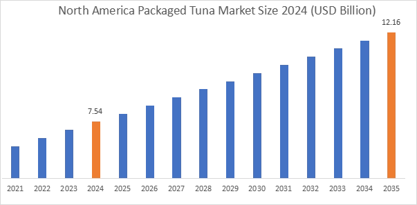 Packaged Tuna Market By Region Packaged Tuna Market By Region