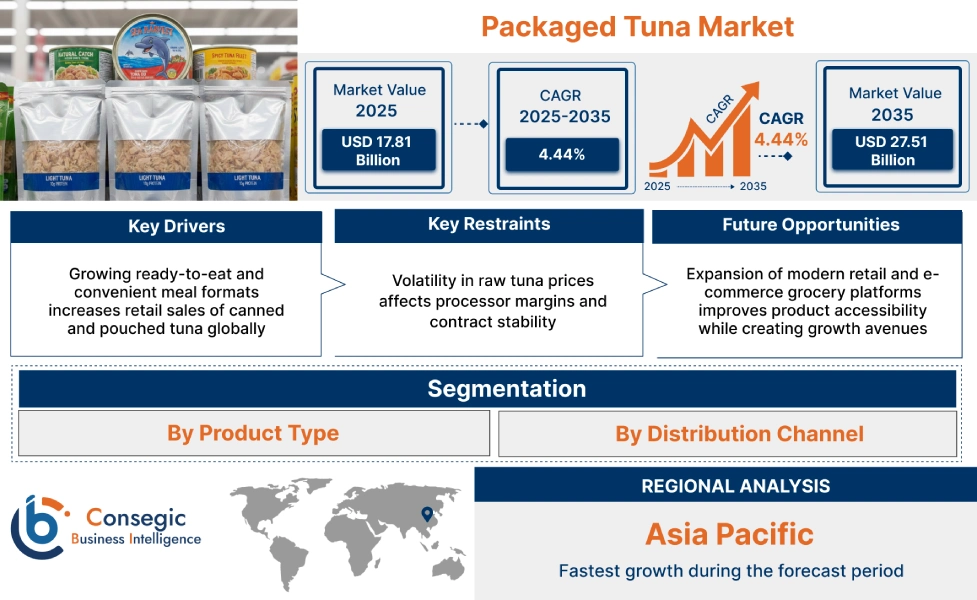 Packaged Tuna Market Insights Packaged Tuna Market Insights